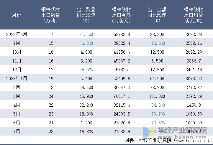 2022-2023年7月中国钢铁线材出口情况统计表