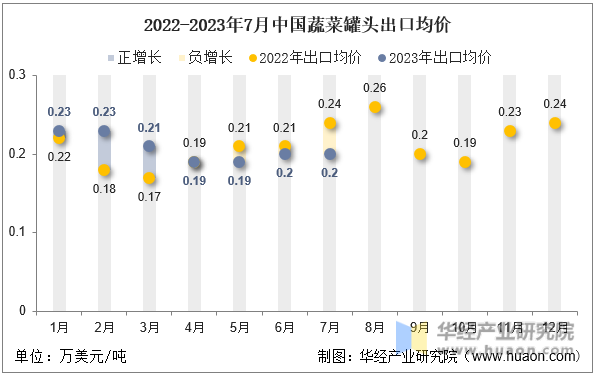 2022-2023年7月中国蔬菜罐头出口均价