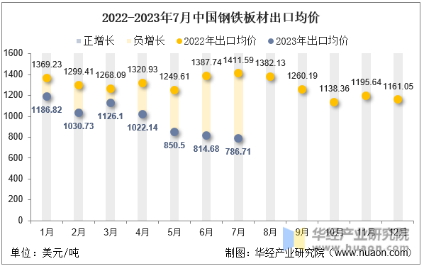 2022-2023年7月中国钢铁板材出口均价