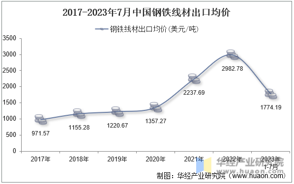 2017-2023年7月中国钢铁线材出口均价