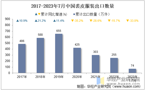 2017-2023年7月中国裘皮服装出口数量