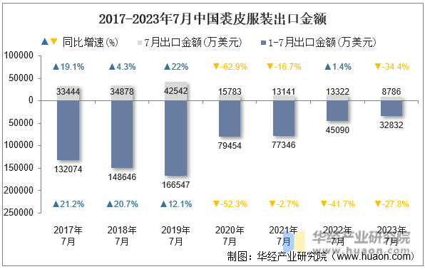 2017-2023年7月中国裘皮服装出口金额