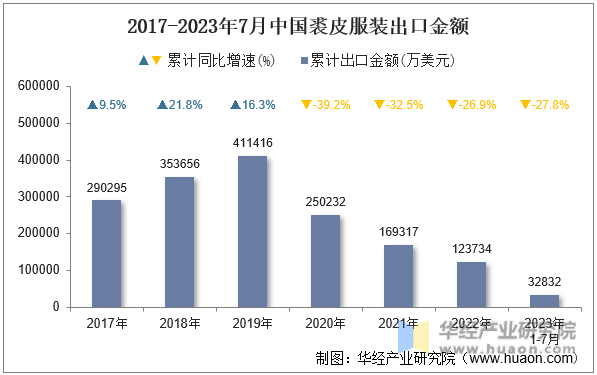 2017-2023年7月中国裘皮服装出口金额