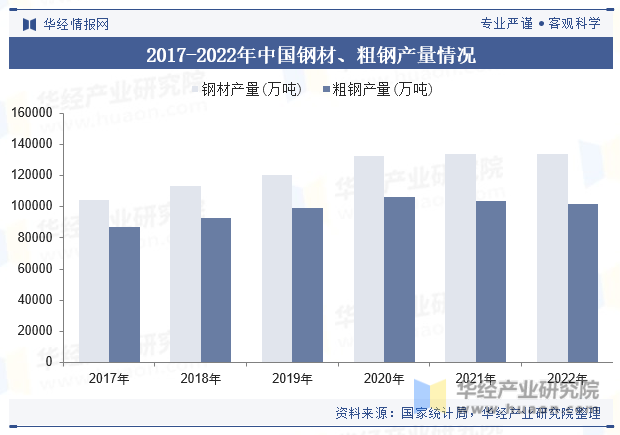 2017-2022年中国钢材、粗钢产量情况