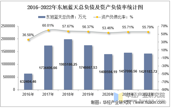 2016-2022年东旭蓝天总负债及资产负债率统计图