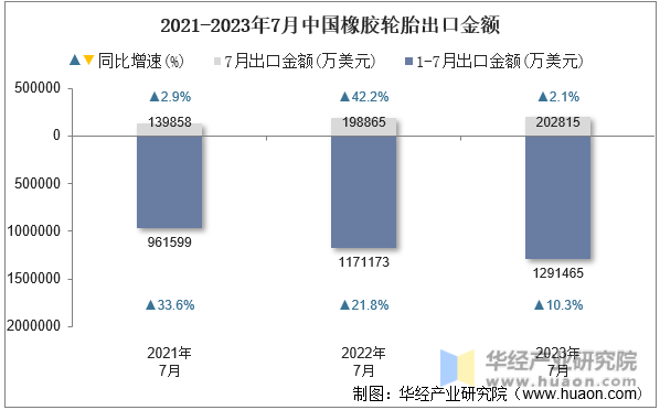 2021-2023年7月中国橡胶轮胎出口金额