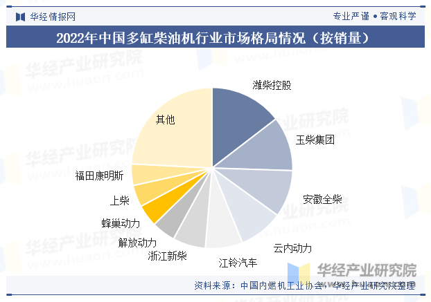 2022年中国多缸柴油机行业市场格局情况（按销量）