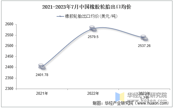 2021-2023年7月中国橡胶轮胎出口均价