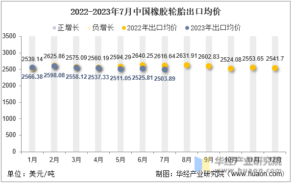 2022-2023年7月中国橡胶轮胎出口均价
