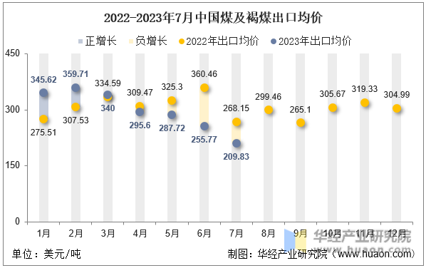 2022-2023年7月中国煤及褐煤出口均价