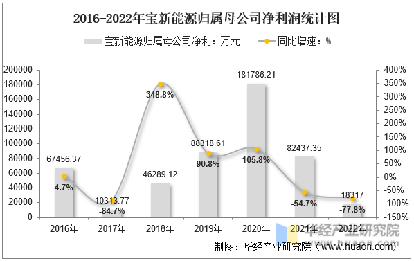 2016-2022年宝新能源归属母公司净利润统计图