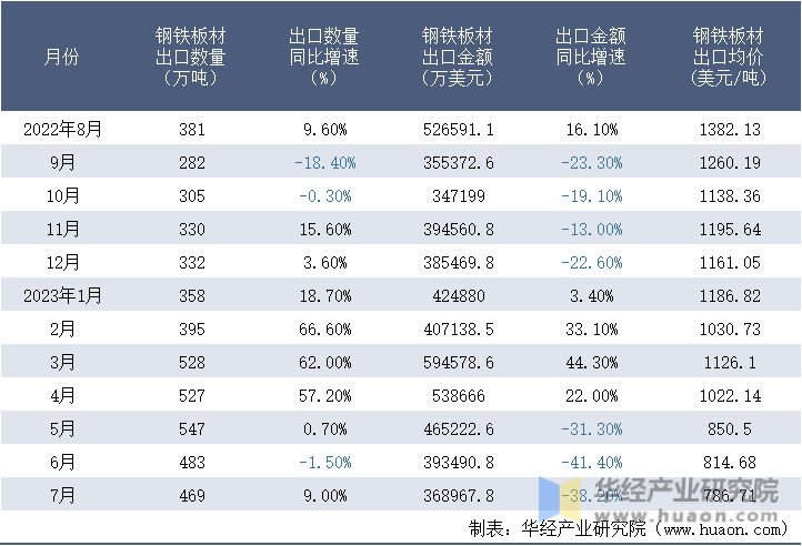 2022-2023年7月中国钢铁板材出口情况统计表