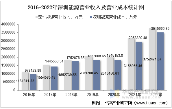 2016-2022年深圳能源营业收入及营业成本统计图
