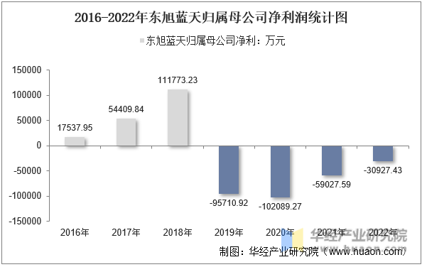 2016-2022年东旭蓝天归属母公司净利润统计图