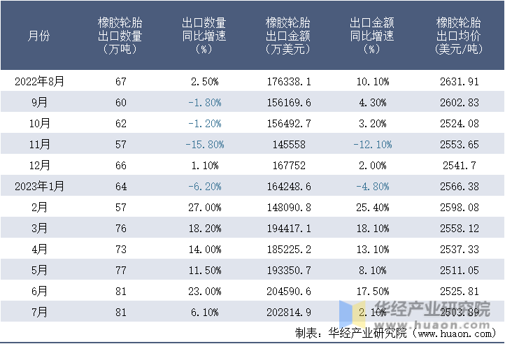 2022-2023年7月中国橡胶轮胎出口情况统计表