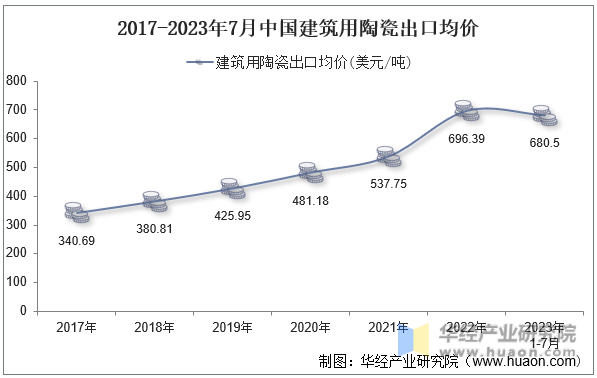 2017-2023年7月中国建筑用陶瓷出口均价