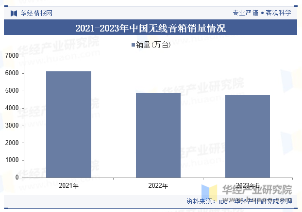 2021-2023年中国无线音箱销量及增速