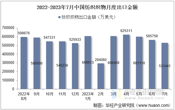 2022-2023年7月中国纺织织物月度出口金额