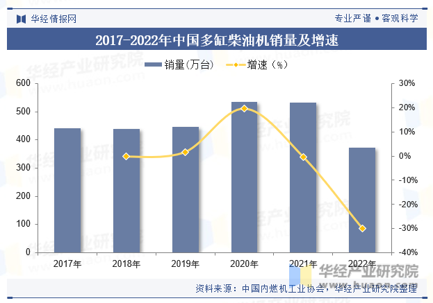 2017-2022年中国多缸柴油机销量及增速