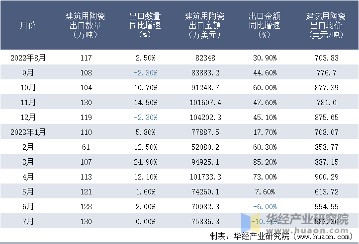 2022-2023年7月中国建筑用陶瓷出口情况统计表