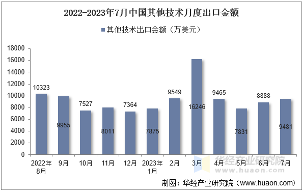 2022-2023年7月中国其他技术月度出口金额
