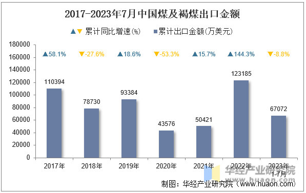 2017-2023年7月中国煤及褐煤出口金额