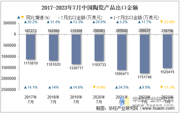 2017-2023年7月中国陶瓷产品出口金额