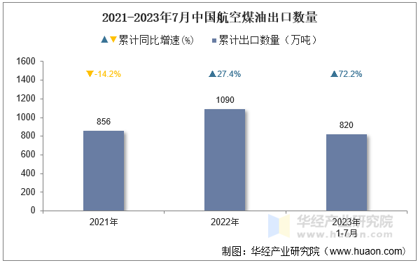 2021-2023年7月中国航空煤油出口数量
