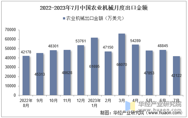 2022-2023年7月中国农业机械月度出口金额