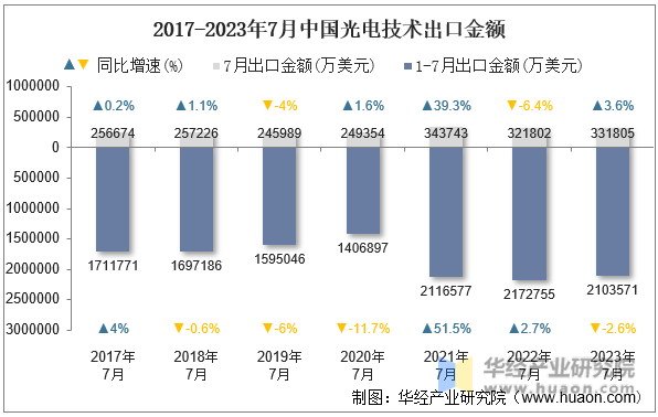 2017-2023年7月中国光电技术出口金额