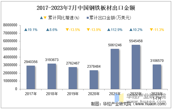 2017-2023年7月中国钢铁板材出口金额