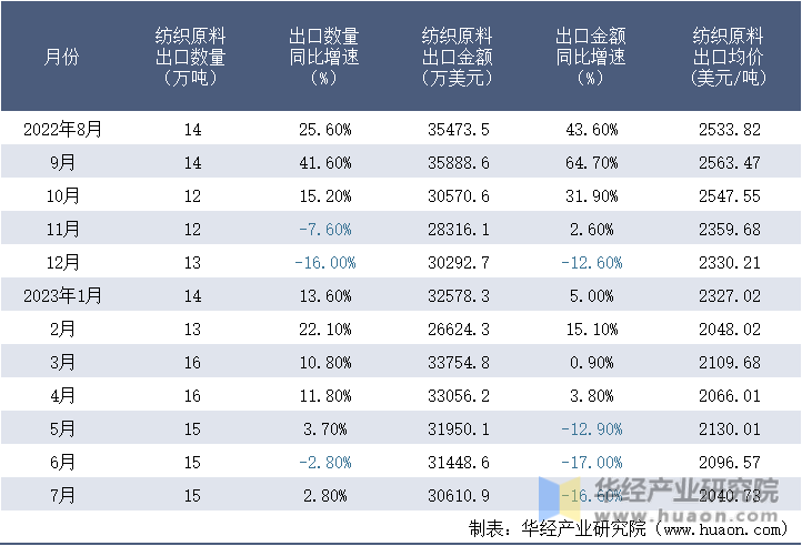 2022-2023年7月中国纺织原料出口情况统计表