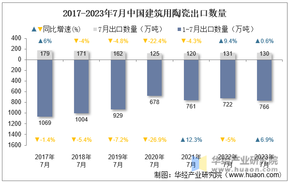 2017-2023年7月中国建筑用陶瓷出口数量
