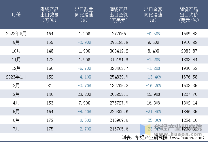 2022-2023年7月中国陶瓷产品出口情况统计表