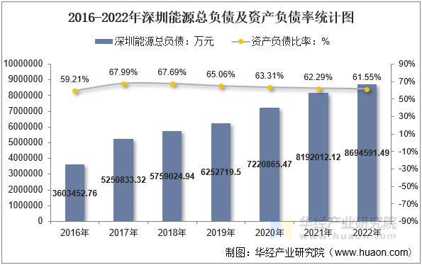 2016-2022年深圳能源总负债及资产负债率统计图