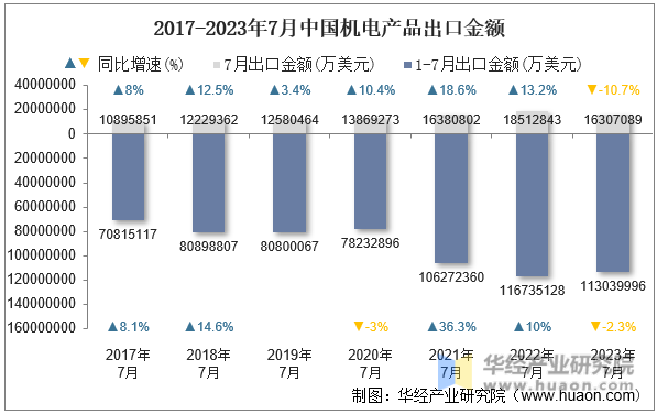 2017-2023年7月中国机电产品出口金额