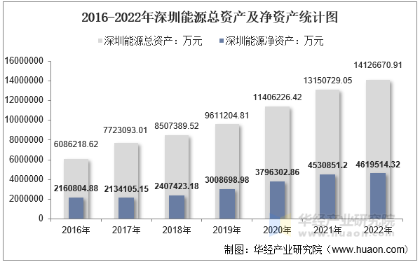 2016-2022年深圳能源总资产及净资产统计图