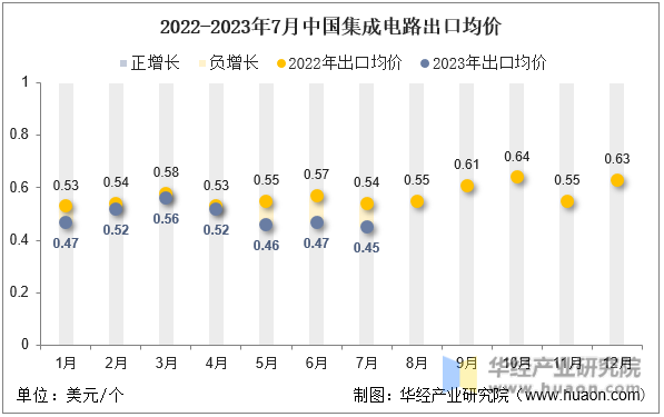 2022-2023年7月中国集成电路出口均价