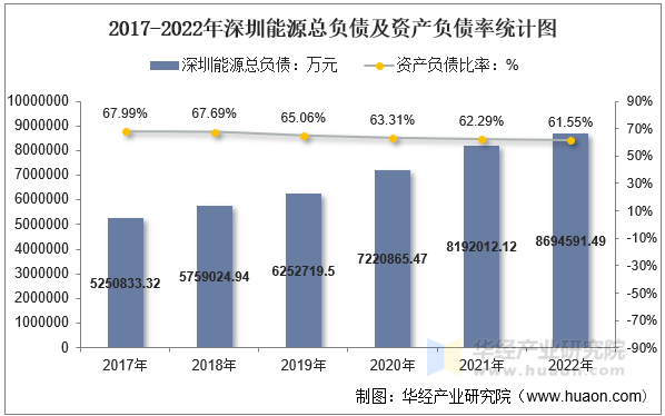 2016-2022年深圳能源归属母公司净利润统计图