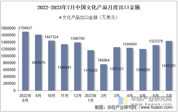 2022-2023年7月中国文化产品月度出口金额