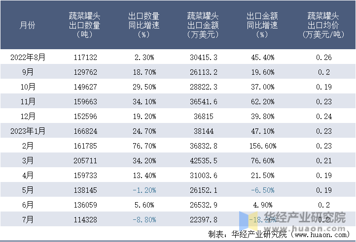 2022-2023年7月中国蔬菜罐头出口情况统计表