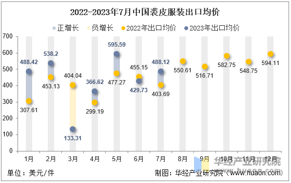 2022-2023年7月中国裘皮服装出口均价