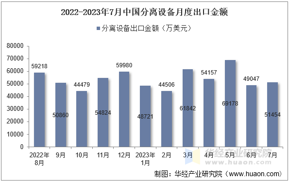 2022-2023年7月中国分离设备月度出口金额