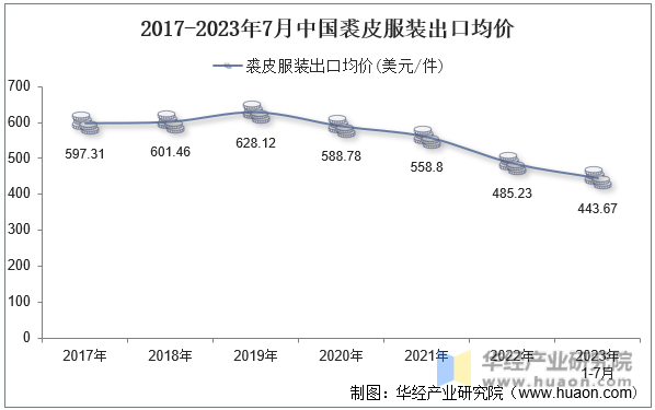 2017-2023年7月中国裘皮服装出口均价