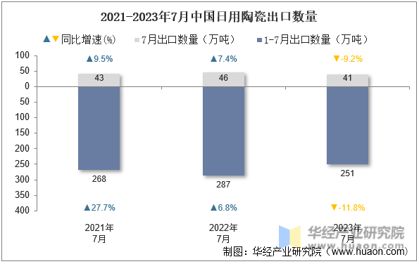 2021-2023年7月中国日用陶瓷出口数量