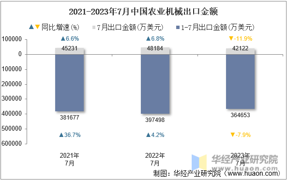 2021-2023年7月中国农业机械出口金额