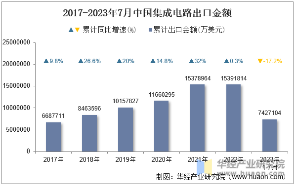 2017-2023年7月中国集成电路出口金额