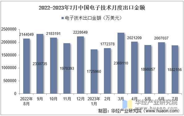 2022-2023年7月中国电子技术月度出口金额