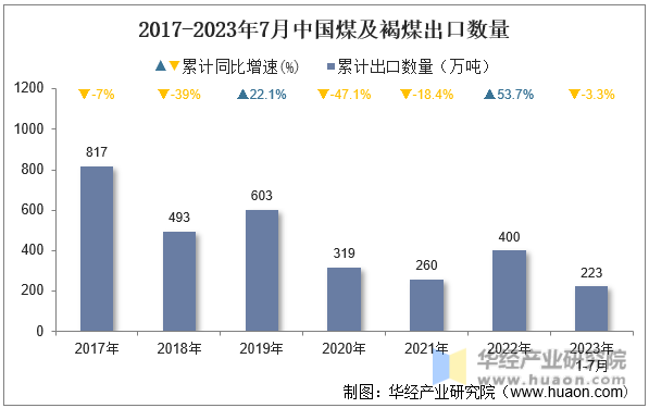 2017-2023年7月中国煤及褐煤出口数量