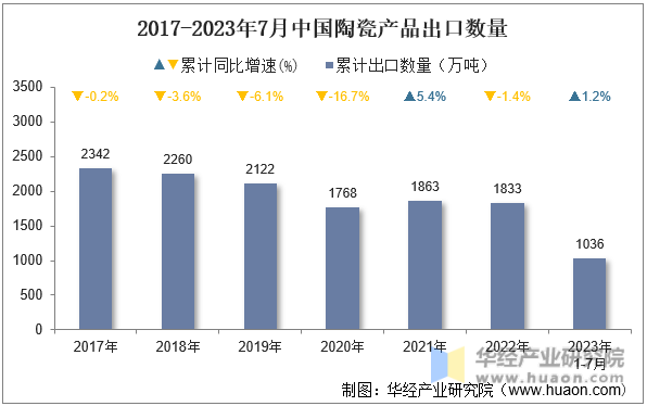 2017-2023年7月中国陶瓷产品出口数量